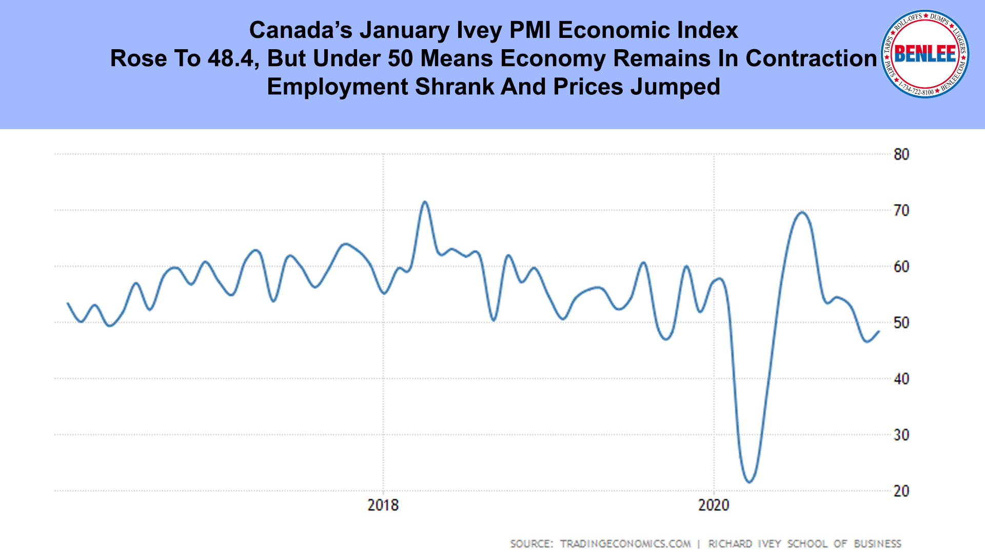 Canada’s January Ivey PMI Economic Index